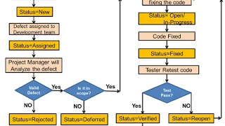 Defect Life cycle in Software Testing