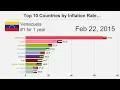 Top 10 Countries by Inflation Rate 1980-2018
