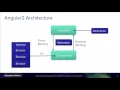 Building Modern Web Applications with Angular2 - Sergi Almar