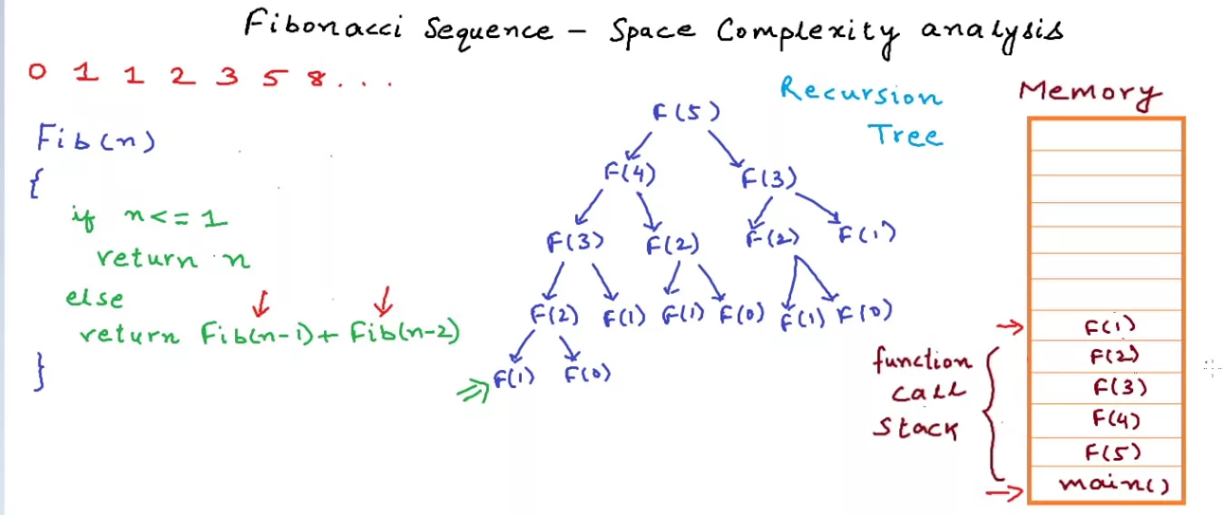 Fibonacci Sequence - Anatomy of recursion and space complexity analysis - YouTube thumbnail