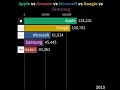 Apple vs Amazon vs Microsoft vs Google vs Samsung Top 5 best brand