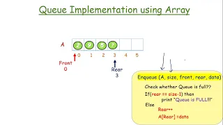 Queue Introduction Implementation using Array and Linked List