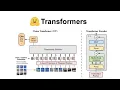 Fine Tuning Vision Transformer