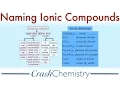 Naming Ionic Compounds a tutorial Crash Chemistry Academy