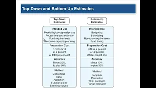 Ch 5 Estimating Project Times and Costs