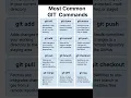 Top Git Commands