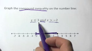 Graphing a Compound Inequality on the Number Line