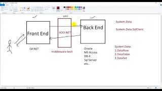 Exploring DataTable and ADO NET in C NET DotNet Academy