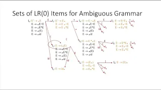 Syntax Analysis 27 LR1 and LALR Parse Conflicts and Error Recovery