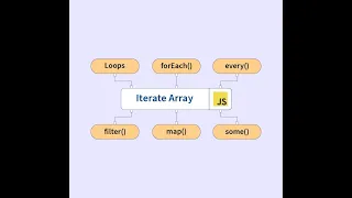 JavaScript Array Iteration Methods Explained forEach map flatMap filter EP 16 Part 1
