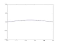 Heat transfer PDE animation using Matplotlib