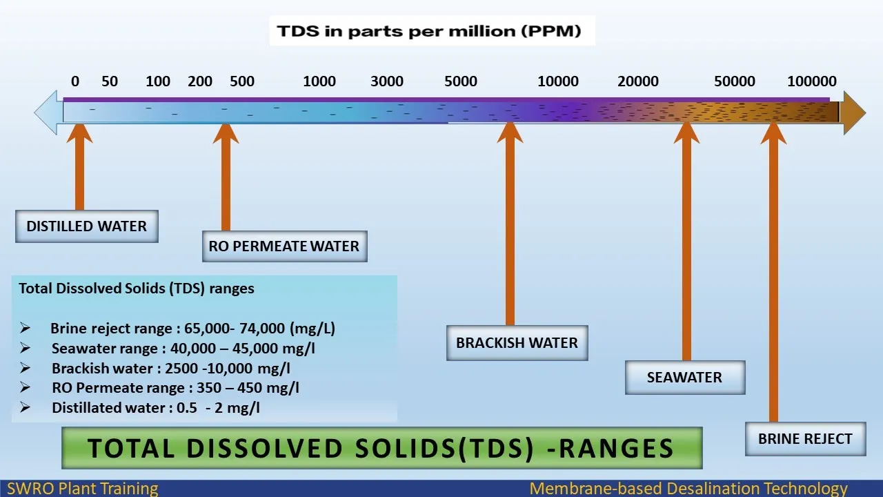 Total Dissolved Solids | TDS | Reverse Osmosis Plant| | Total Dissolved Solid Of Water
