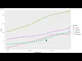 Animation of scatter and line plots ggplot enhanced by gganimate