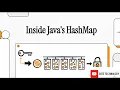 Hashing Collisions and Linked Lists