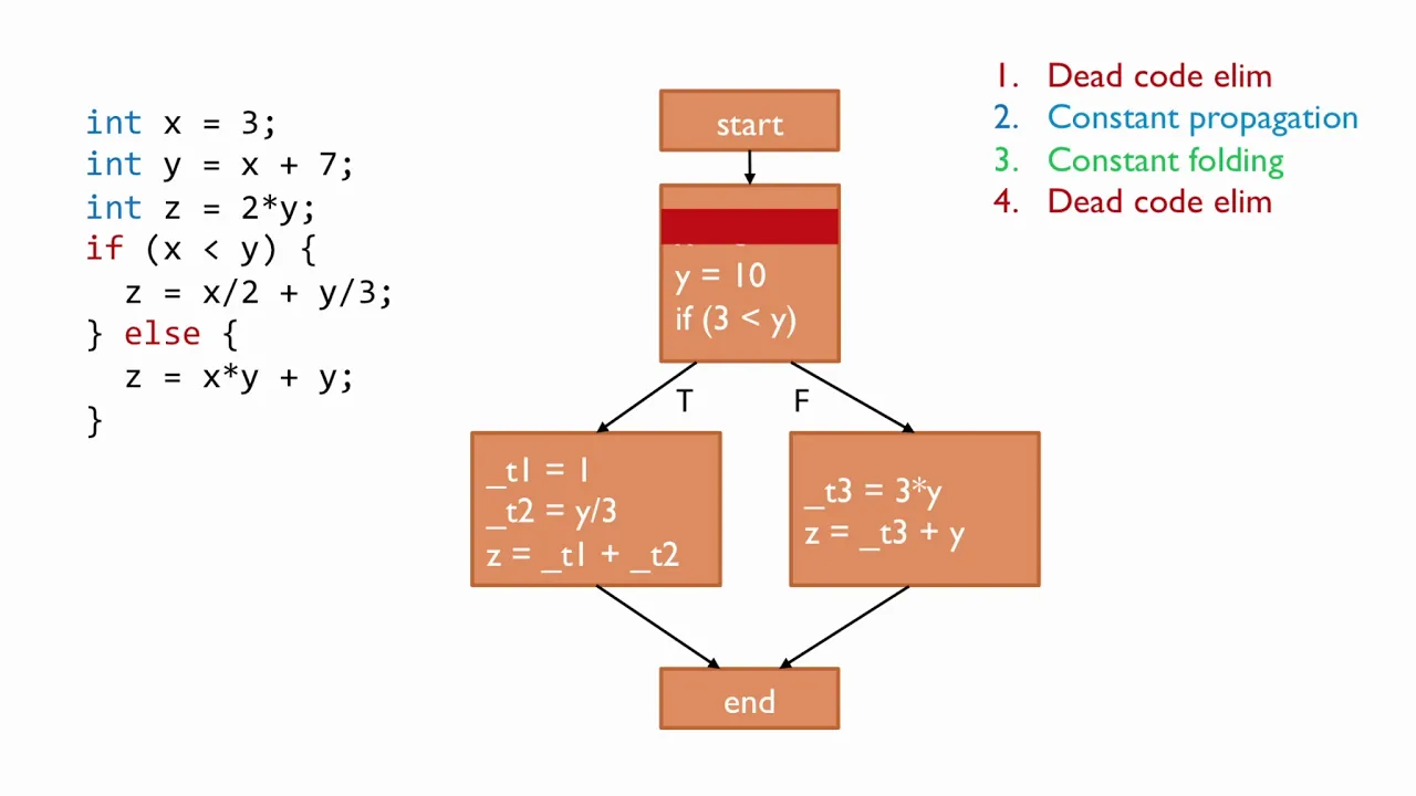 11.2.5 Optimization and Code Generation