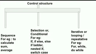 Control Structure Control structure in program sequence selection iteration control structure