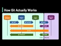 Download Lagu How Git Works: Explained in 4 Minutes