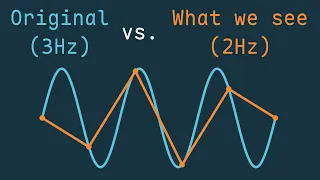 Aliasing Or How Sampling Distorts Signals