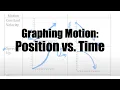 Motion Graphs part 1 Position vs Time