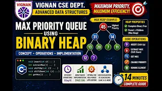 Max Priority Queue Using Binary Heap Full Explanation Code Vignan CSE Dept