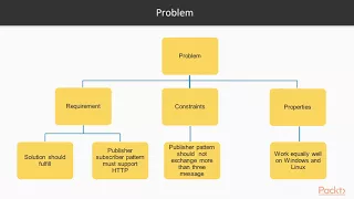 Architecting Scalable Python Applications Design Patterns - Elements packtpub com