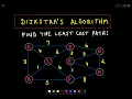 Dijkstra s Algorithm A Quick Intro on How it Works