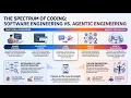 Agentic Engineering Orchestrating Intelligence Beyond Vibe Coding