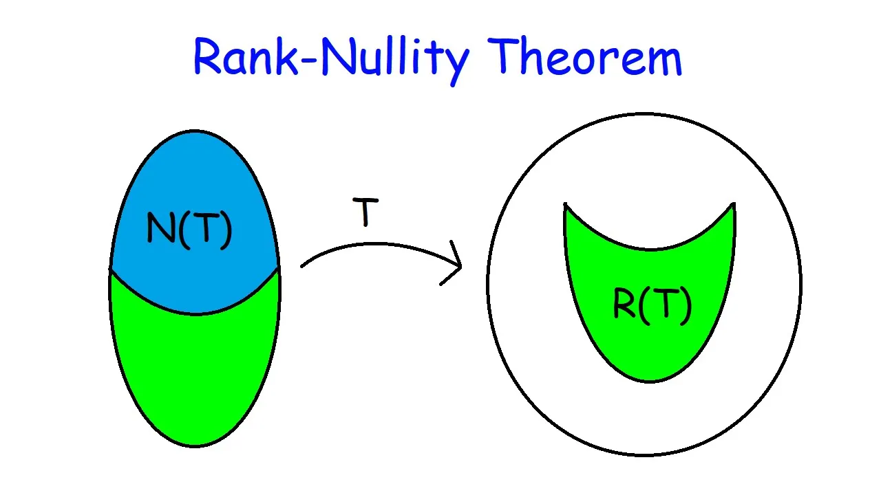 Rank Nullity Theorem: Proof & Intuition (Linear Algebra)