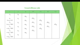 Newton s Forward Interpolation Method Explained with Python Code