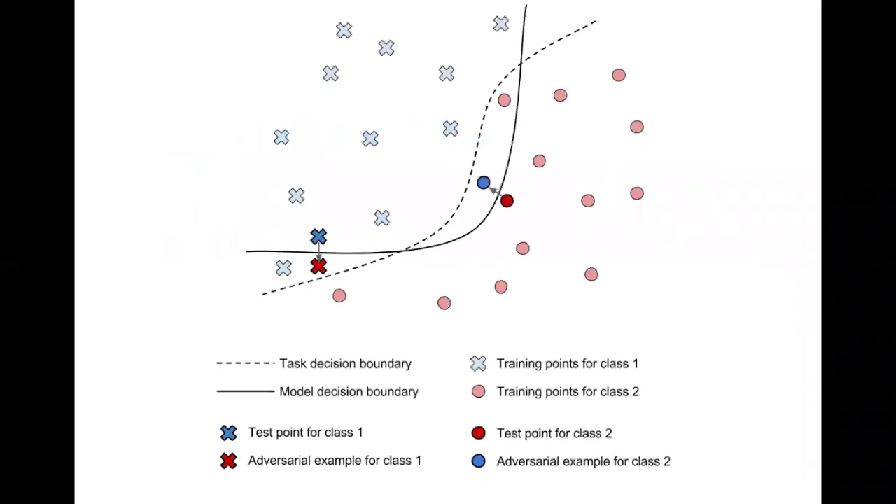 Adversarial Attacks on AI Systems
