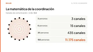 El fin de los managers: por qué la IA está aplanando las empresas | BiiA LAB