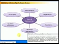 Object Oriented Analysis Design using UML uml tutorial asp net ITPW