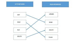 Http Method l API testing Interview Question Get post put patch delete post vs put Put vs patch