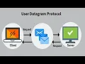 Configure S7-1500 to Communicate with UDP Protocol
