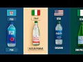 Mineral Water Brands From Different Countries