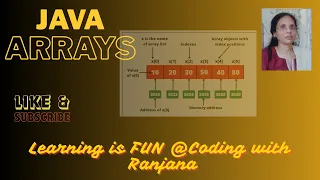 Arrays in Java Explained One-Dimensional Two-Dimensional Arrays Coding with Ranjana