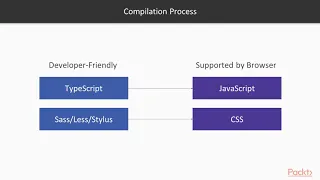 Angular CLI Recipes Understanding ng build packtpub com