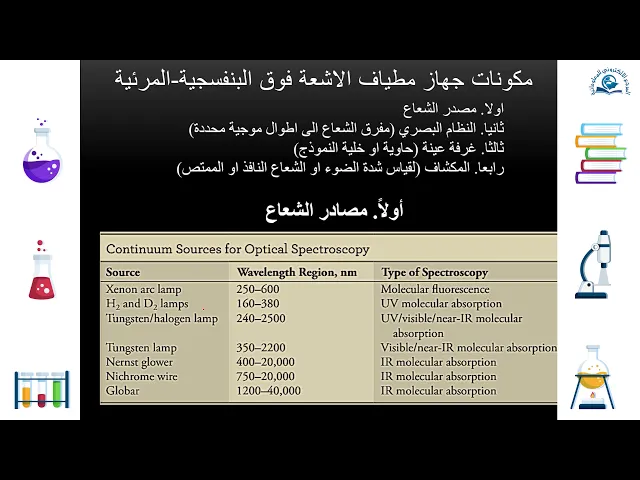 ⁣التحليل ألآلي الطيفي : المحاضرة الاولى (الجزء الثاني) المرحلة الرابعة طلاب كلية العلوم والتربية