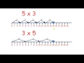 Multiply on a number line