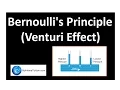 Bernoulli s Principle Venturi Effect Pressure
