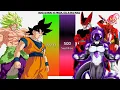 Download Lagu Goku \u0026 Broly VS Frieza \u0026 Cell \u0026 Buu POWER LEVELS - DB/DBZ/DBGT/DBS/SDBH/Anime War