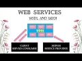 Web Services Tutorial - What is WSDL and UDDI in Hindi part 3