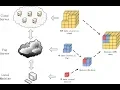 A Three-Layer Privacy Preserving Cloud Storage