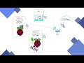 Raspberry Pi as IoT device with Mongo DB and MQTT