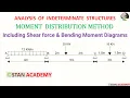 Moment Distribution Method for Beam Analysis - Problem No 6