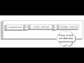 12 Conditional operator in java