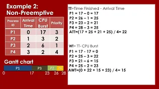 PRIORITY SCHEDULING PREEMPTIVE AND NON-PREEMPTIVE CPU SCHEDULING ALGORITHM OPERATING SYSTEM