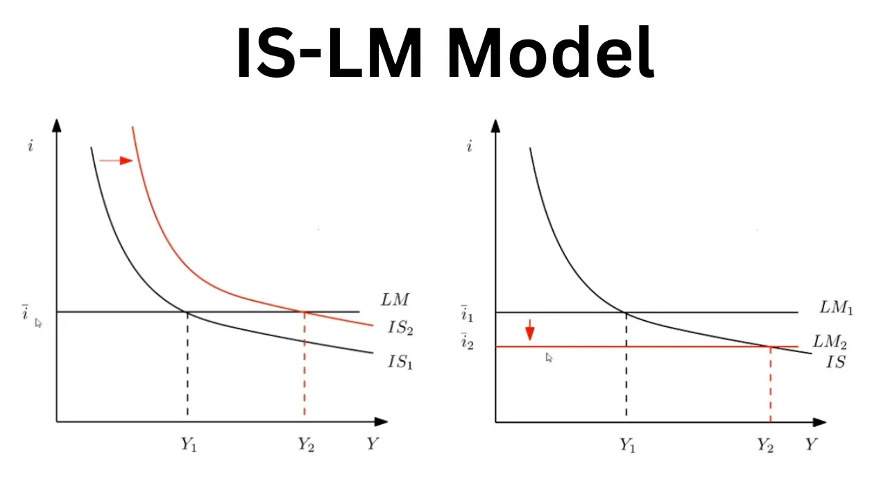 Macroeconomics: The IS-LM Model