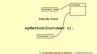 Learn Java Code Your Brains out - Java Object References