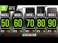NVIDIA GPU Performance Classes Explained 50 vs 60 vs 70 vs 80 vs 90